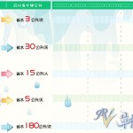 台灣缺水嚴重-水費低 漏水率高