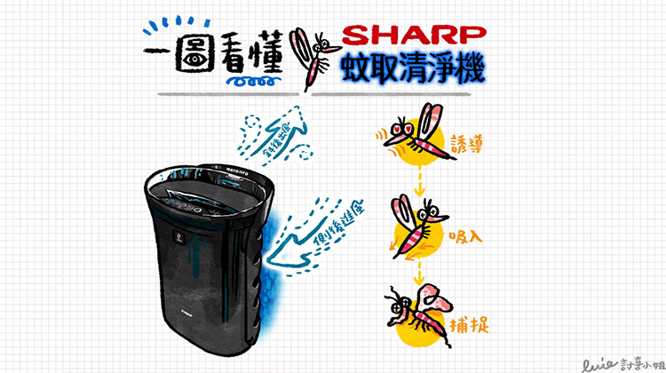 一圖看懂 SHARP蚊取空氣清淨機