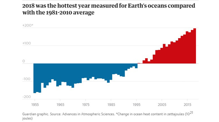 過去五年海洋溫度史上最高