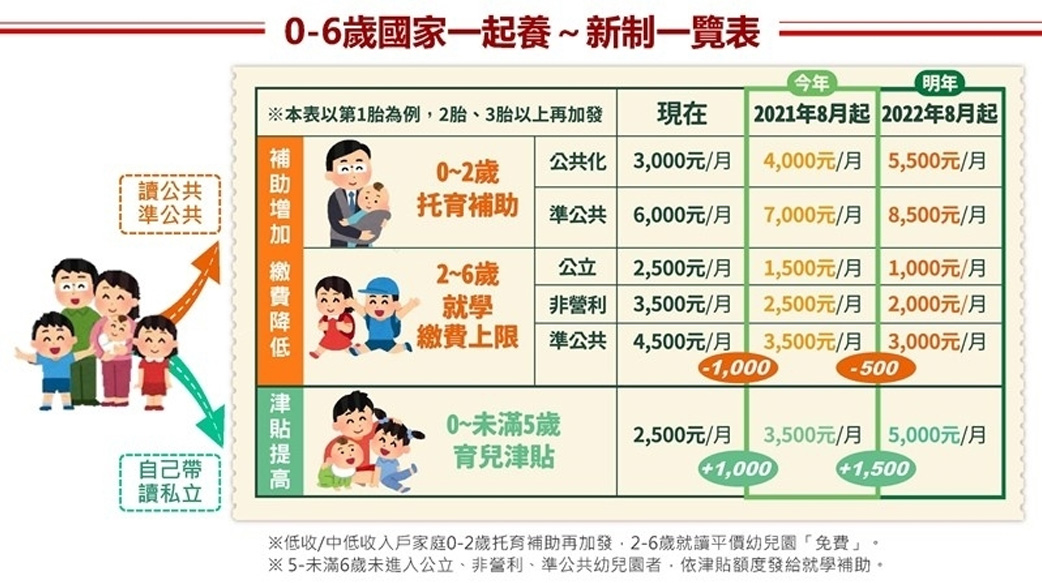 今年8月起準公幼每月學費下修為3500元，圖表秒懂補助懶人包