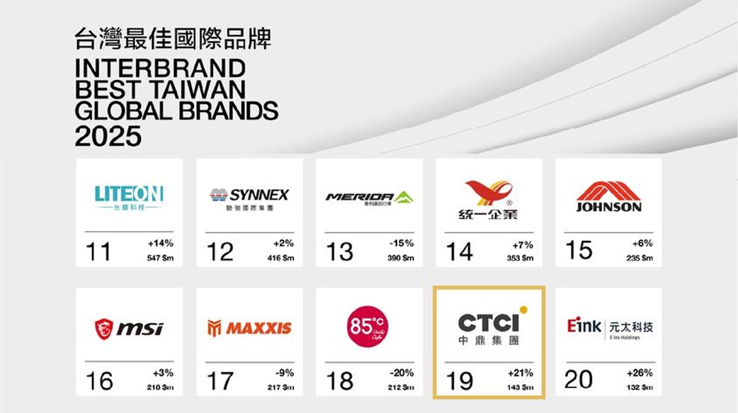 工程業第一品牌CTCI中鼎集團連續三年獲選「台灣最佳國際品牌」