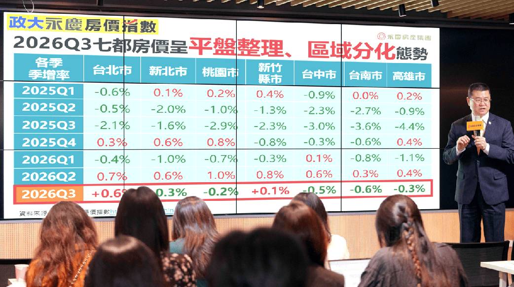 2026Q4房市回溫？永慶：房貸利率緊縮、成屋市場呈「量小增價平」