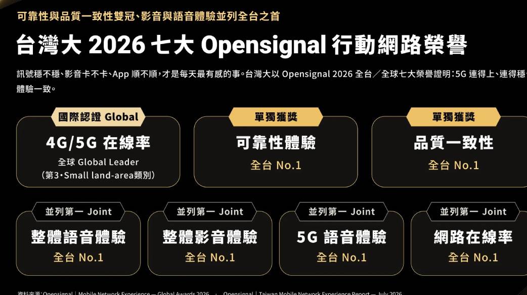 5G 競爭進入穩定度時代：從 Opensignal 七項榮譽，看台灣大哥大如何打造世界級網路底座